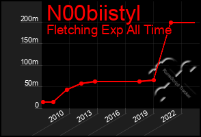 Total Graph of N00biistyl