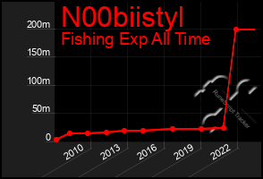 Total Graph of N00biistyl