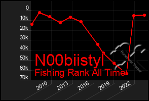 Total Graph of N00biistyl