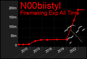 Total Graph of N00biistyl