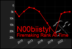 Total Graph of N00biistyl