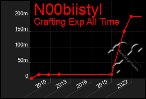 Total Graph of N00biistyl