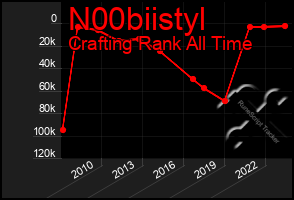 Total Graph of N00biistyl