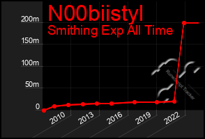 Total Graph of N00biistyl