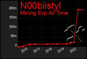 Total Graph of N00biistyl