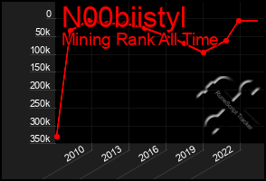 Total Graph of N00biistyl