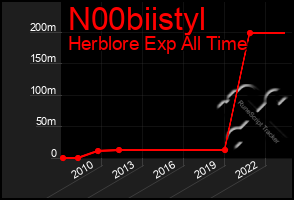 Total Graph of N00biistyl