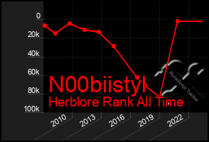 Total Graph of N00biistyl