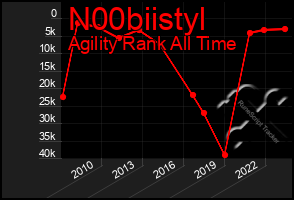 Total Graph of N00biistyl