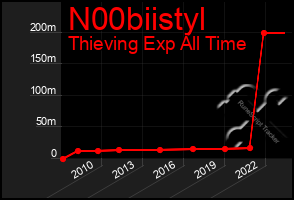 Total Graph of N00biistyl