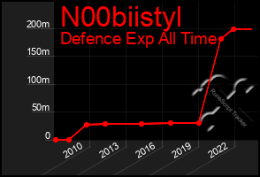 Total Graph of N00biistyl