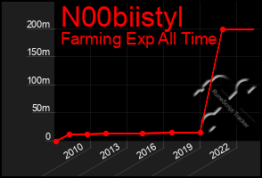 Total Graph of N00biistyl