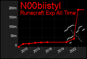 Total Graph of N00biistyl