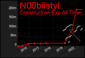 Total Graph of N00biistyl