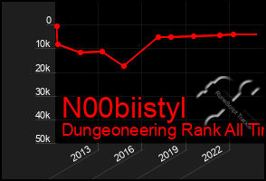 Total Graph of N00biistyl