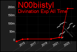 Total Graph of N00biistyl