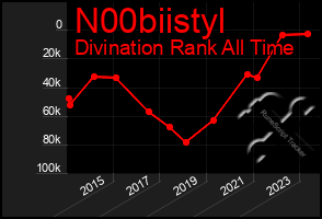 Total Graph of N00biistyl