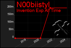 Total Graph of N00biistyl