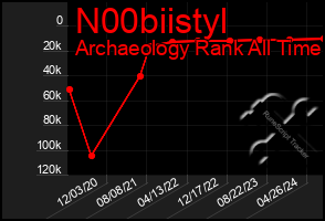 Total Graph of N00biistyl