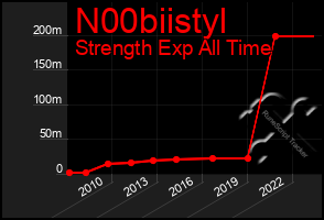 Total Graph of N00biistyl