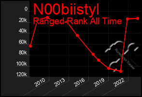 Total Graph of N00biistyl