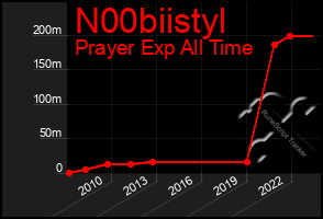 Total Graph of N00biistyl