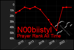 Total Graph of N00biistyl