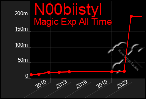 Total Graph of N00biistyl