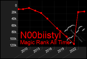 Total Graph of N00biistyl