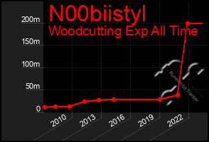 Total Graph of N00biistyl