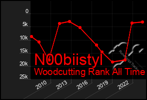 Total Graph of N00biistyl