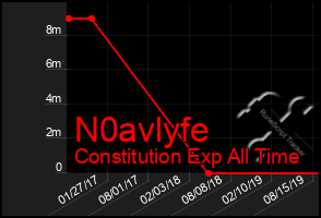 Total Graph of N0avlyfe