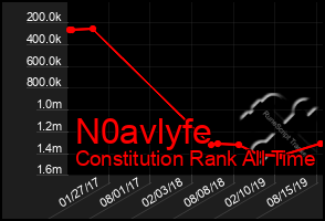 Total Graph of N0avlyfe