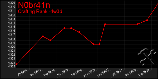 Last 31 Days Graph of N0br41n