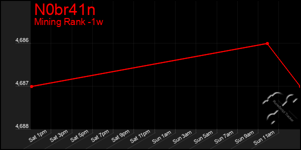 Last 7 Days Graph of N0br41n
