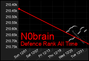 Total Graph of N0brain