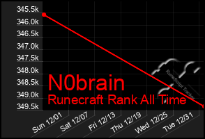 Total Graph of N0brain