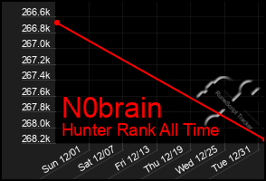 Total Graph of N0brain