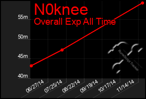 Total Graph of N0knee