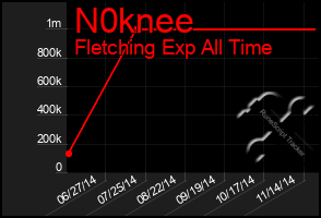 Total Graph of N0knee