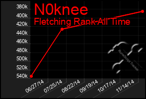 Total Graph of N0knee