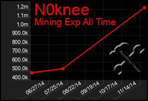 Total Graph of N0knee