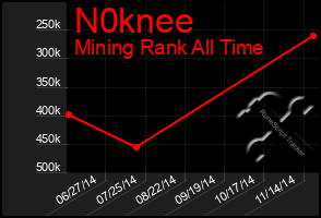 Total Graph of N0knee