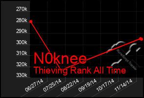 Total Graph of N0knee