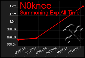 Total Graph of N0knee