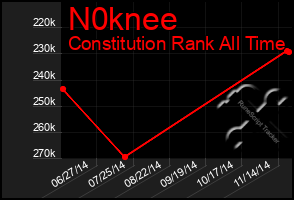 Total Graph of N0knee