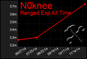 Total Graph of N0knee