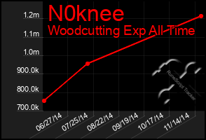 Total Graph of N0knee