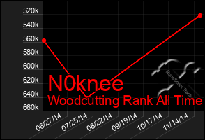 Total Graph of N0knee