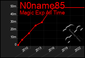 Total Graph of N0name85